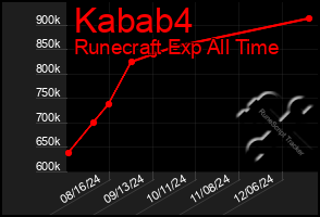 Total Graph of Kabab4