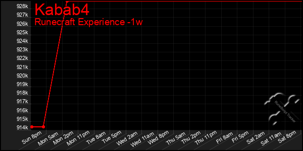 Last 7 Days Graph of Kabab4