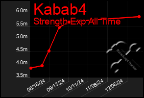 Total Graph of Kabab4