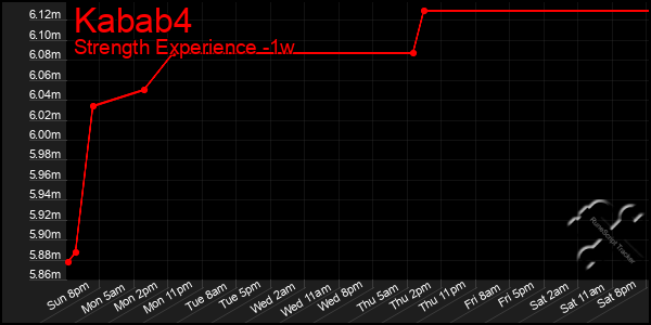 Last 7 Days Graph of Kabab4