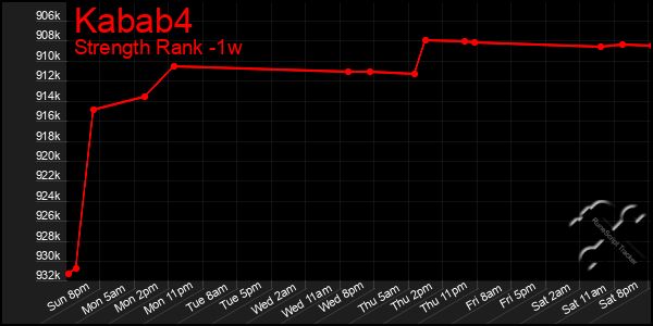 Last 7 Days Graph of Kabab4