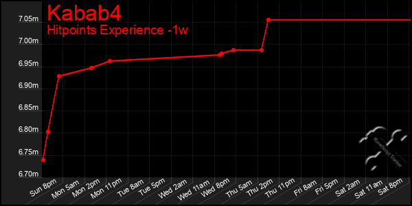 Last 7 Days Graph of Kabab4