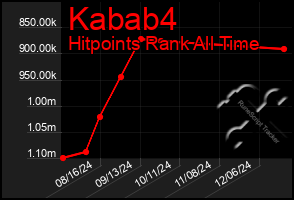 Total Graph of Kabab4