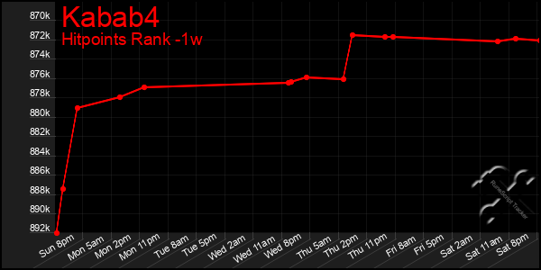 Last 7 Days Graph of Kabab4