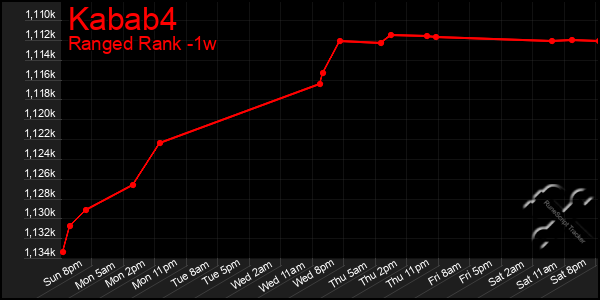 Last 7 Days Graph of Kabab4