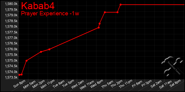 Last 7 Days Graph of Kabab4