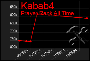 Total Graph of Kabab4