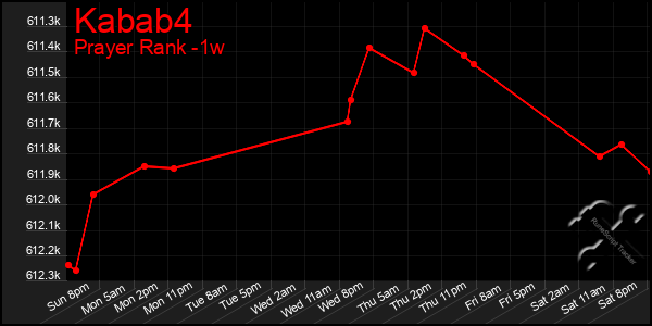 Last 7 Days Graph of Kabab4