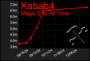 Total Graph of Kabab4