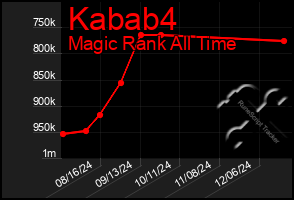 Total Graph of Kabab4