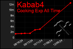 Total Graph of Kabab4