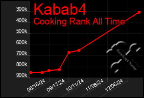 Total Graph of Kabab4