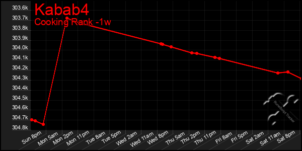 Last 7 Days Graph of Kabab4