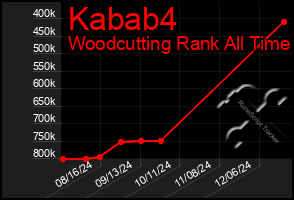 Total Graph of Kabab4