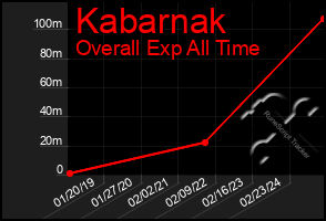 Total Graph of Kabarnak