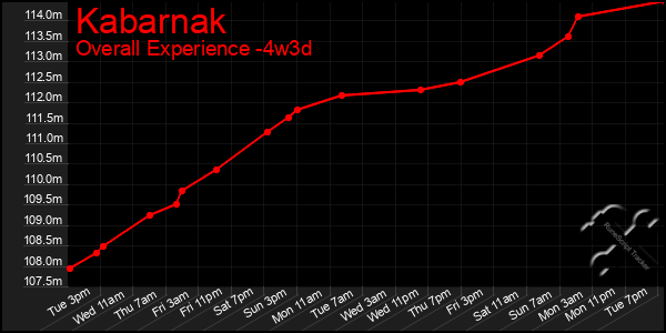 Last 31 Days Graph of Kabarnak