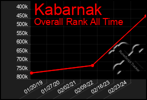 Total Graph of Kabarnak