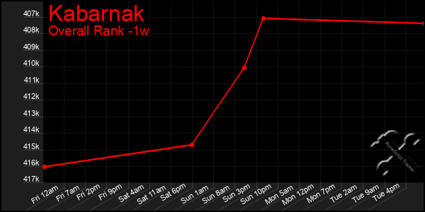 1 Week Graph of Kabarnak