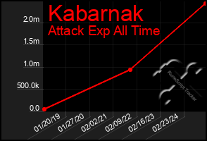 Total Graph of Kabarnak