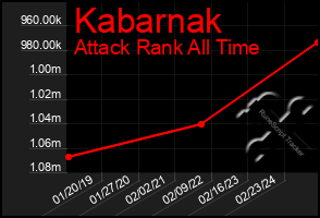 Total Graph of Kabarnak