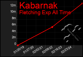 Total Graph of Kabarnak