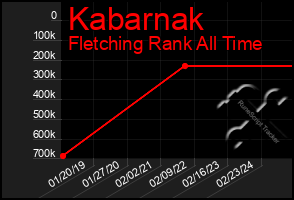 Total Graph of Kabarnak