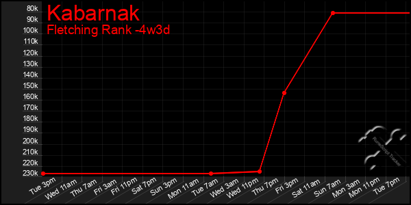 Last 31 Days Graph of Kabarnak