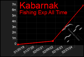 Total Graph of Kabarnak