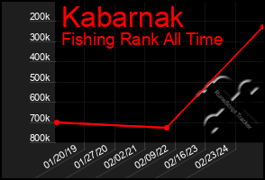 Total Graph of Kabarnak