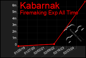 Total Graph of Kabarnak