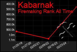 Total Graph of Kabarnak