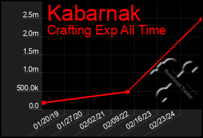 Total Graph of Kabarnak