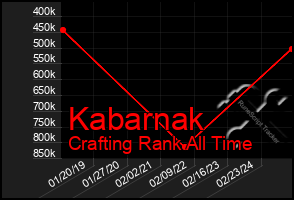 Total Graph of Kabarnak