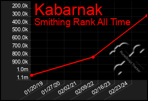 Total Graph of Kabarnak