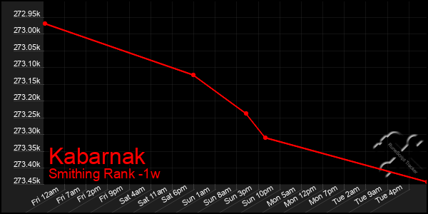 Last 7 Days Graph of Kabarnak