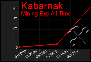 Total Graph of Kabarnak