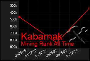 Total Graph of Kabarnak