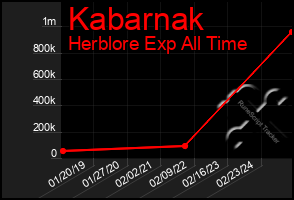 Total Graph of Kabarnak