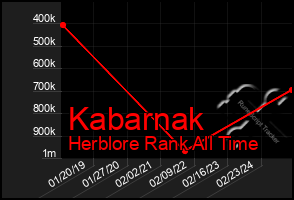 Total Graph of Kabarnak