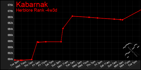 Last 31 Days Graph of Kabarnak