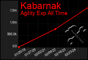 Total Graph of Kabarnak