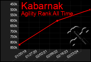 Total Graph of Kabarnak