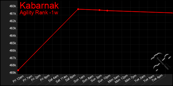 Last 7 Days Graph of Kabarnak