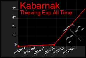 Total Graph of Kabarnak