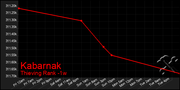 Last 7 Days Graph of Kabarnak