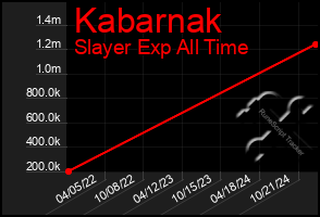 Total Graph of Kabarnak