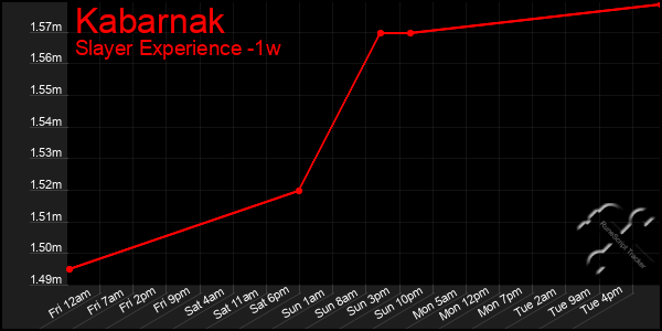 Last 7 Days Graph of Kabarnak