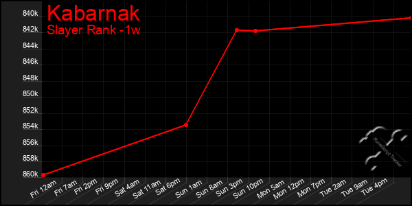 Last 7 Days Graph of Kabarnak