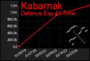 Total Graph of Kabarnak