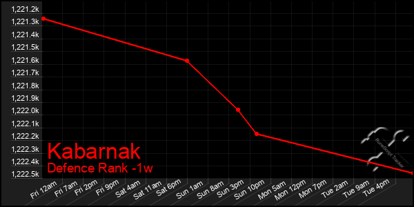 Last 7 Days Graph of Kabarnak